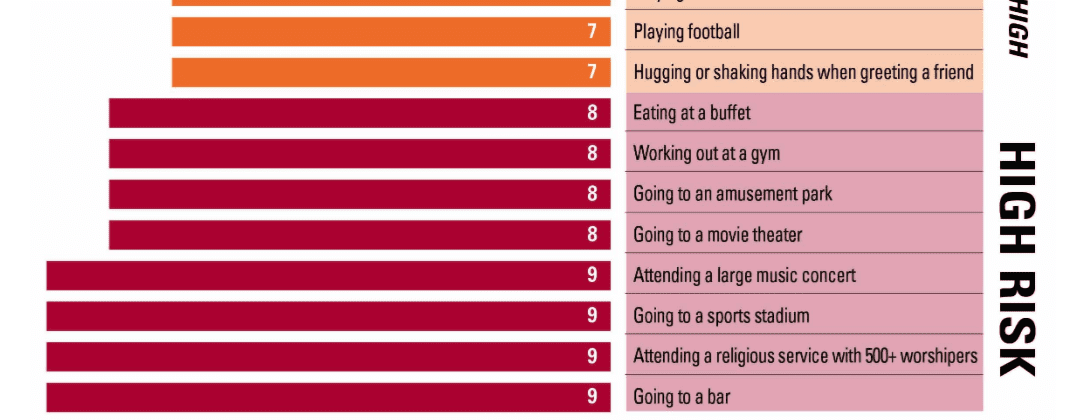 This Chart Shows You How Risky Activities Are and How Likely You Are To Catch COVID-19