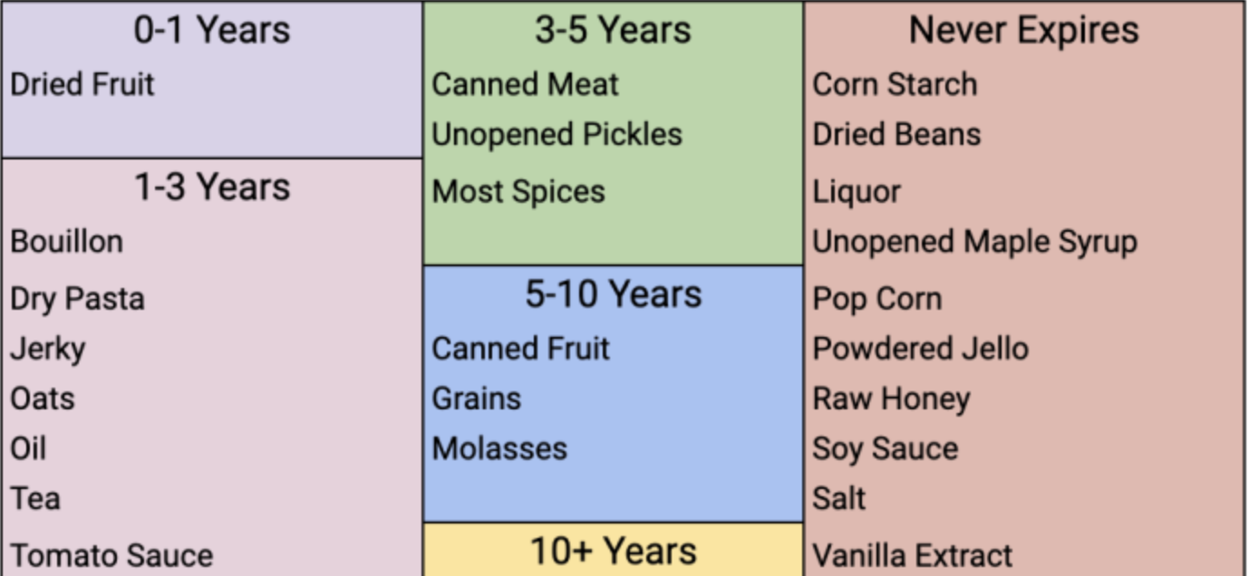 This Chart Shows You How Long Food Pantry Staples Last